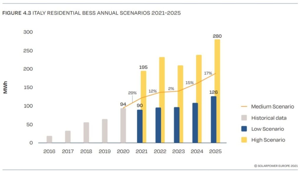 Storage: le previsioni di crescita in Italia fino al 2025