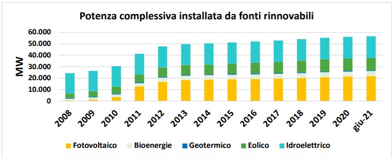 Potenza complessiva installata da rinnovabili nel periodo 2008-2021