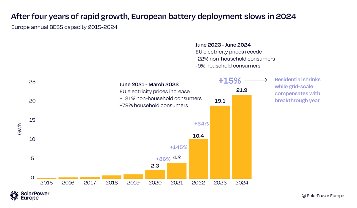 Nel 2024 l’Europa ha installato 21,9 GWh di sistemi di accumulo di energia a batteria (BESS)