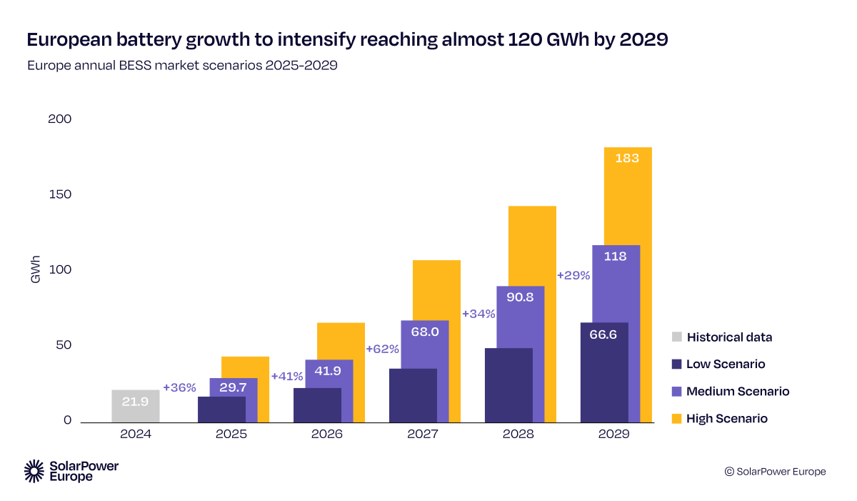 Scenari di crescita del settore stoccaggio a batterie (BESS) in Europa nel periodo 2025-2029
