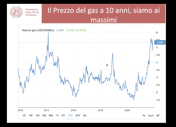 L'aumento del prezzo del gas negli ultimi 10 anni, mai così alto