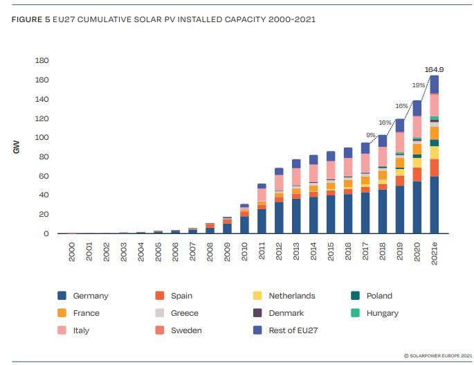 Fotovoltaico: La capacità installata cumulativa nell’UE ha raggiunto 164,9 GW nel 2021