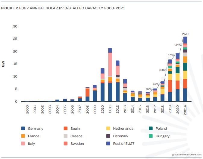 Fotovoltaico: installazioni in Europa nel 2021. I dati di SolarPower Europe