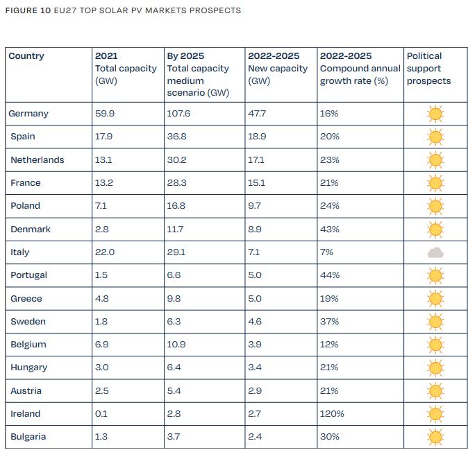 Prospettive di crescita per il fotovoltaico per paesi fino al 2025