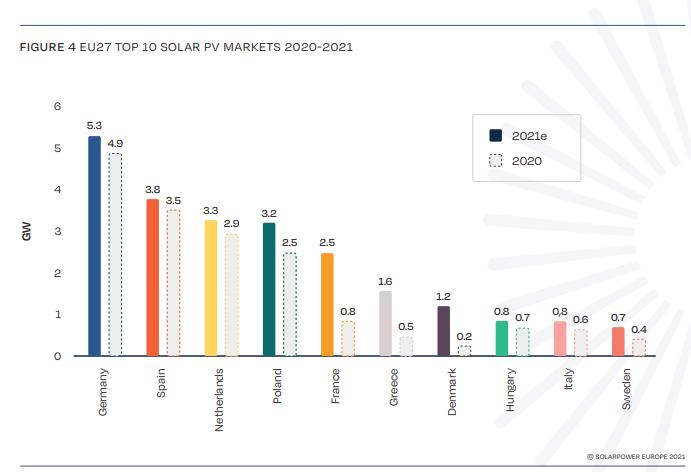 Fotovoltaico: i primi 10 mercati in Europa