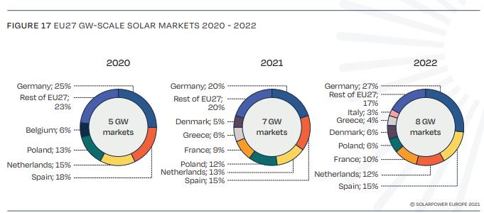 Fotovoltaico: i mercati top in Europa nel periodo 2020-2022