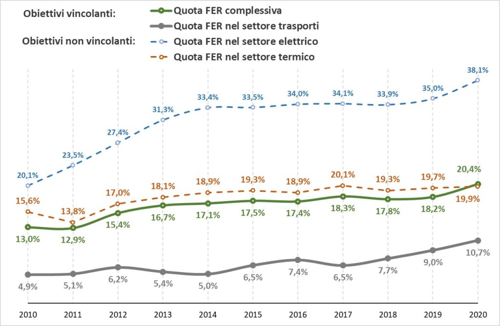 Rinnovabili: nel 2020 in Italia hanno coperto un quinto dei consumi. I Dati del GSE