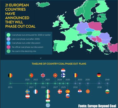 I programmi in Europa per il phase out dal carbone