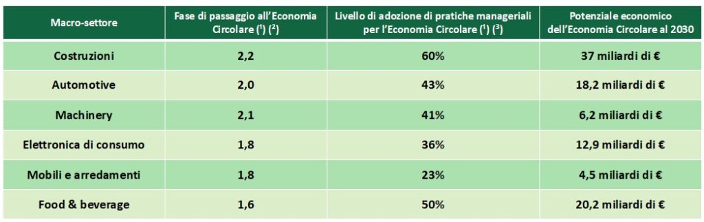 Potenziale economia circolare al 2030 diviso tra i principali macrosettori dell'economia