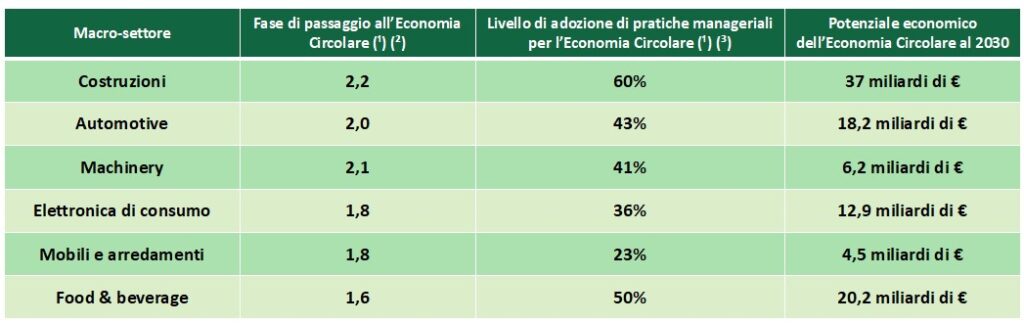 Potenziale economia circolare al 2030 diviso tra i principali macrosettori dell'economia