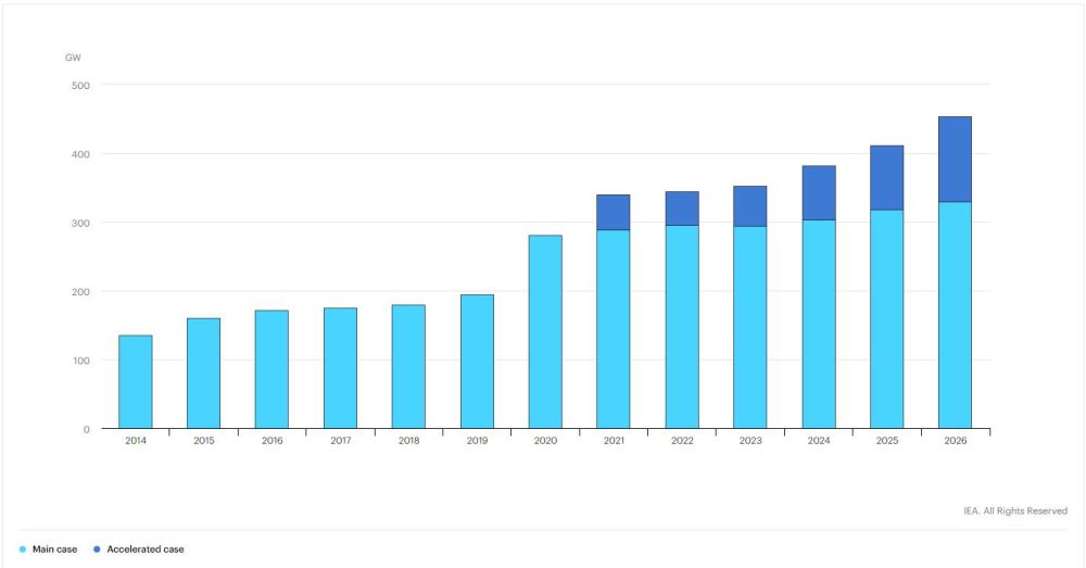 Aggiunte per anno di capacità elettrica rinnovabile fino al 2026