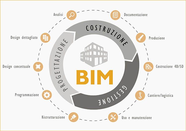 BIM e sostenibilità: un binomio digitale per il futuro dell’edilizia