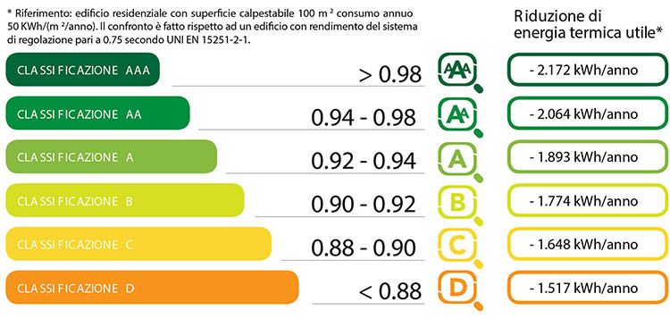 Classificazione energetica dei sistemi radianti secondo la norma UNI/TR 11619:2016