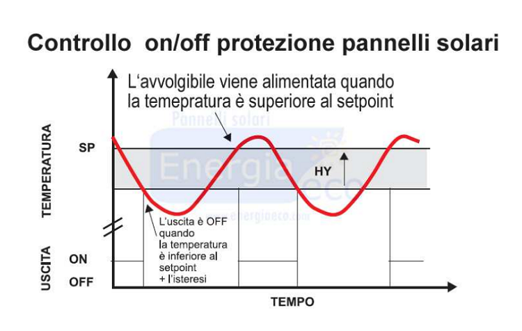 Controllo on/off protezione pannelli