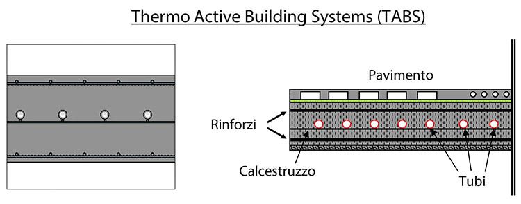 I sistemi costruttivi termoattivi o TABS