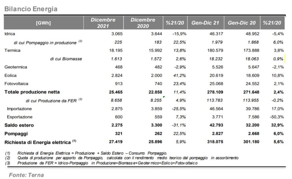 Produzione di energia nel 2021 rispetto al 2020. Fonte Terna