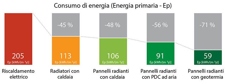 Efficienza del sistema di riscaldamento e raffrescamento a pannelli radianti