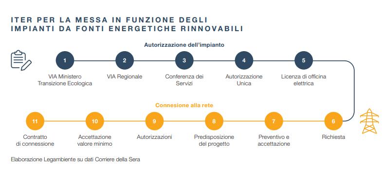 Iter burocratico per la messa in funzione impianti rinnovabili in Italia