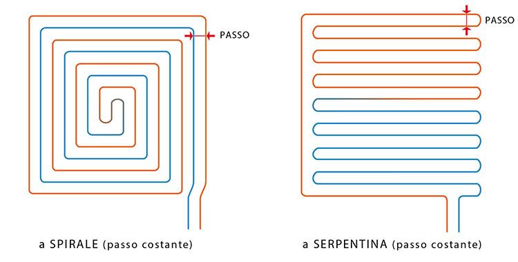 Sistema a pannelli radianti: conformazione a spirale e a serpentina (passo costante)