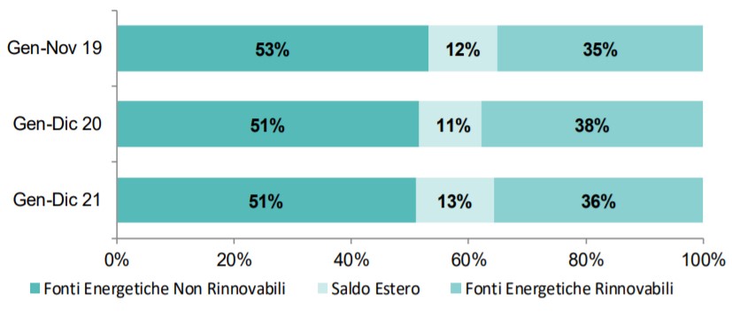 Composizione Fabbisogno energetico tra rinnovabili, non rinnovabili e saldo con l'estero