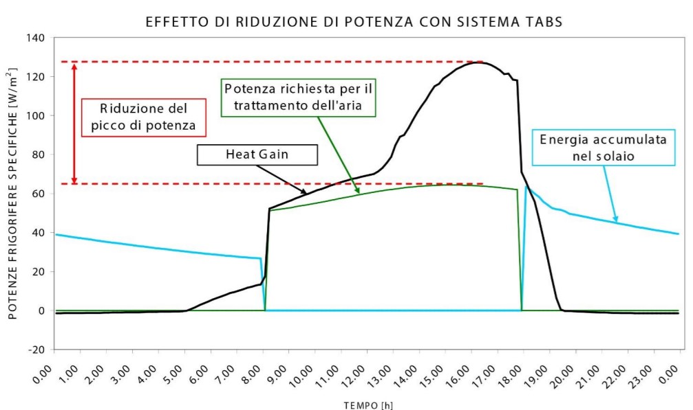 I sistemi costruttivi termoattivi o TABS