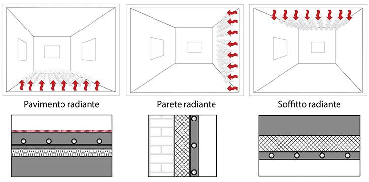 I sistemi radianti: a pavimento, a soffitto, a parete