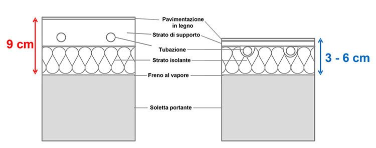 Tipologie di sistemi radianti