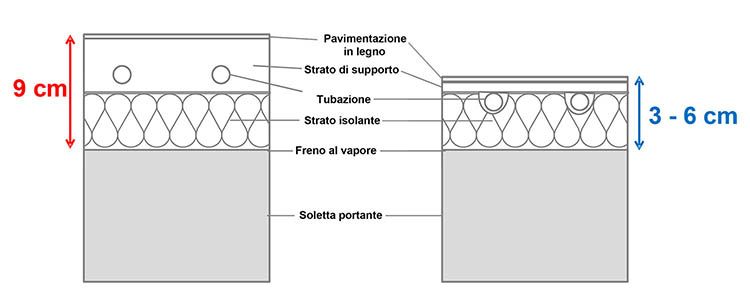 Tipologie di sistemi radianti