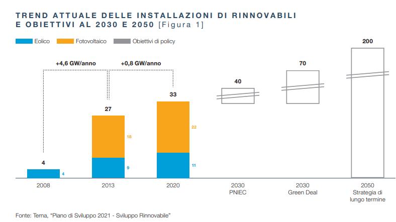 Trend attuale sviluppo energie rinnovabili in Italia e obiettivi al 2030 e 2050