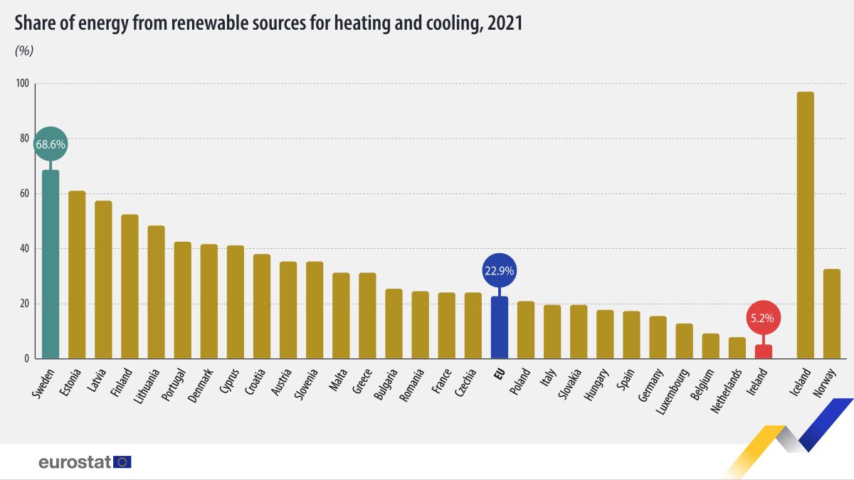 Cresce la percentuale di energia rinnovabile per il riscaldamento e il raffreddamento
