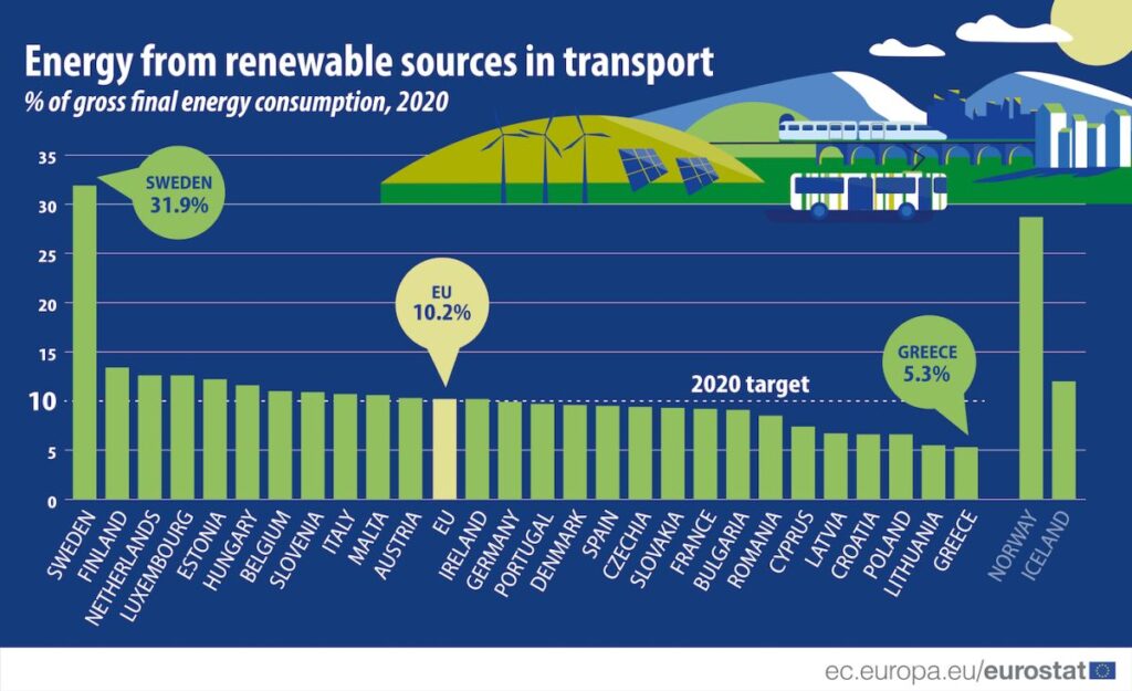 Percentuale di rinnovabili nei trasporti nell'UE nel 2020