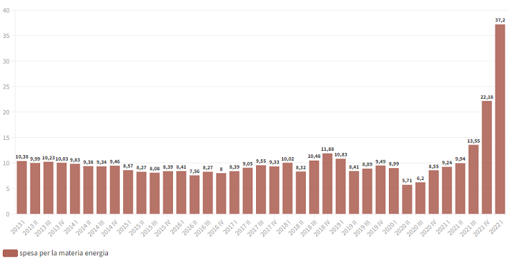 Incremento spesa energetica dal 2013 ad oggi