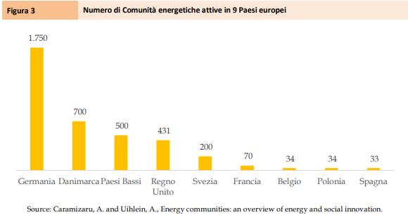 Comunità energetiche nei principali 9 mercati in europa