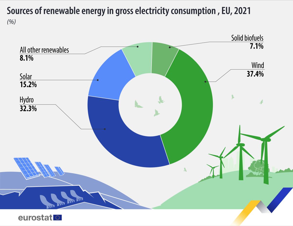 Produzione di elettricità da fonti rinnovabili in UE nel 2021