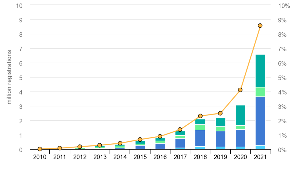 La quota di mercato delle vendite di auto elettriche fra il 2010 e il 2021