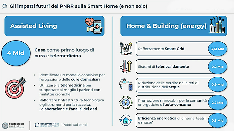 Gli impatti PNRR smart home