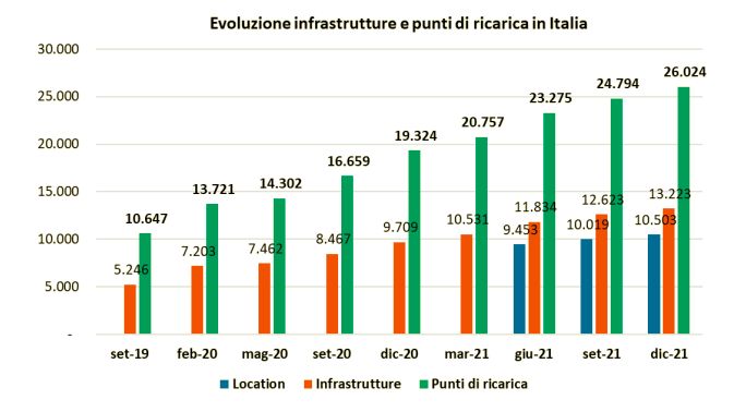 Evoluzione infrastrutture e punti di ricarica in Italia