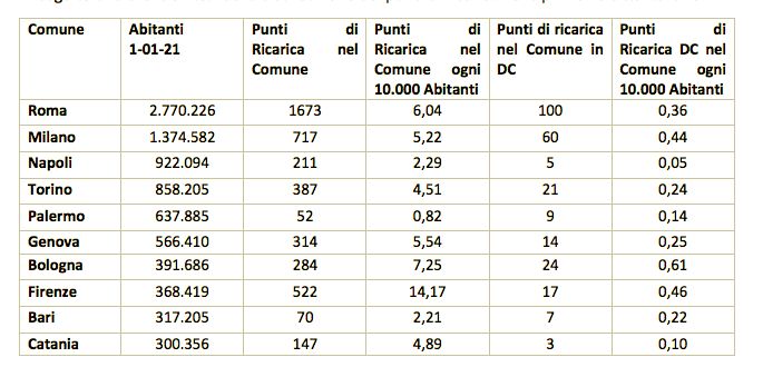 Numero di colonnine di ricarica per le auto elettriche nelle città italiane