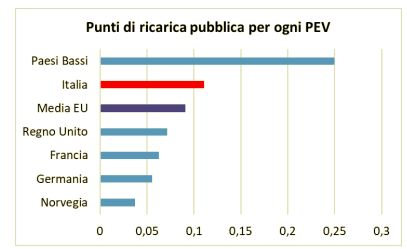 Punti di ricarica pubblica per auto elettriche plug-in in europa