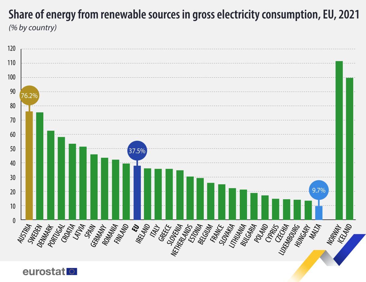 Percentuale di elettricità proveniente da rinnovabili nei Paesi dell'UE nel 2021