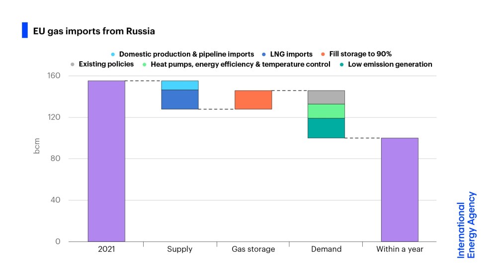 Importazioni di GAS dalla Russia in UE nel 2021