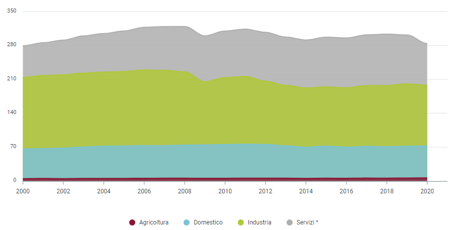 Evoluzione dei consumi di energia elettrica