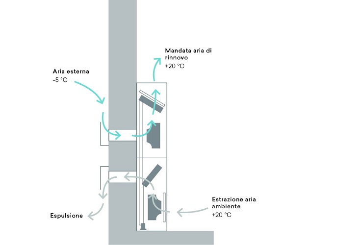 Schema flussi aria 2.0 RINNOVA a parete
