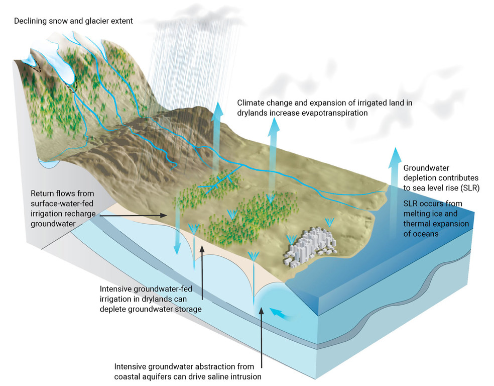 Interazioni chiave tra le acque sotterranee e il cambiamento climatico