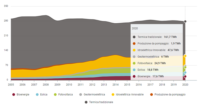 Copertura della domanda elettrica negli anni