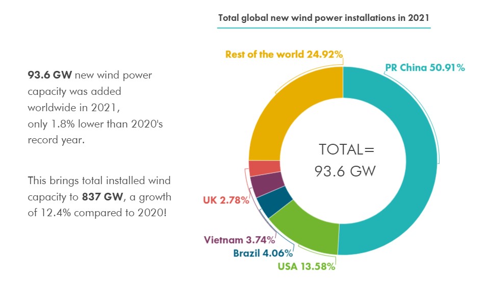 Eolico: le installazioni a livello globale nel 2021