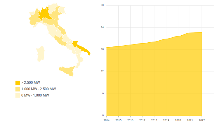 Evoluzione del fotovoltaico dal 2014 al 2022