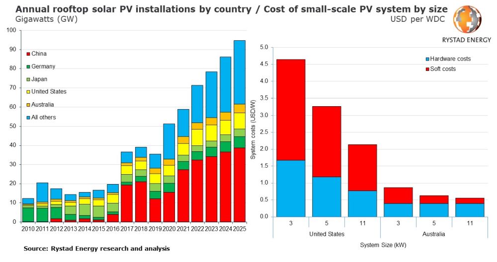 Fotovoltaico su tetto: previsioni di crescita del mercato fino al 2025