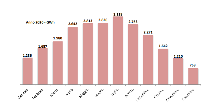 Potenza prodotta dal fotovoltaico per mese