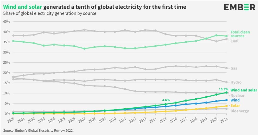 Da fotovoltaico ed eolico il 10% dell'elettricità globale
